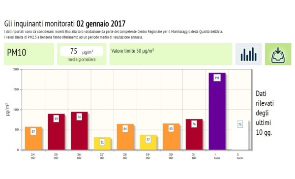 L’anno è iniziato con l’inquinamento alle stelle