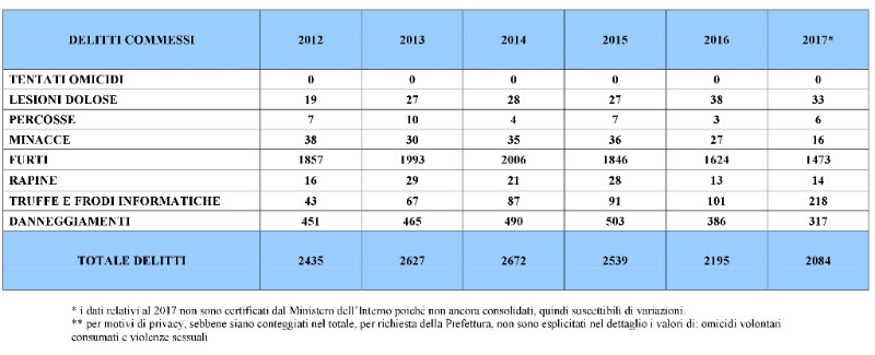 Reati in calo a Segrate Lo dice la Prefettura