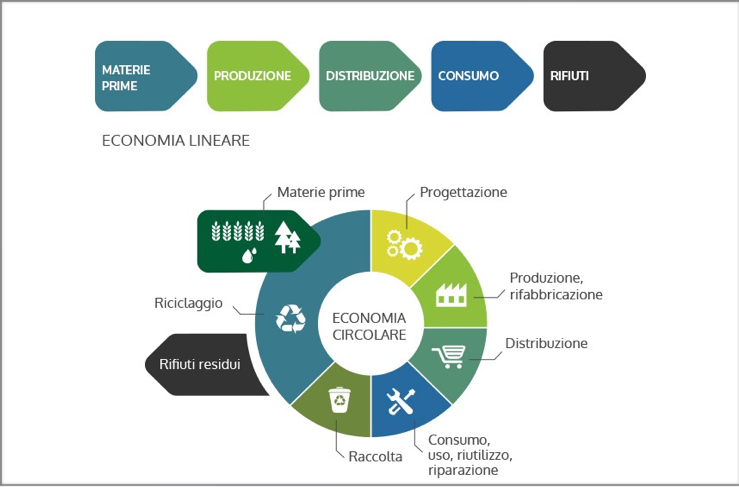 Economia circolare, i pro e i contro