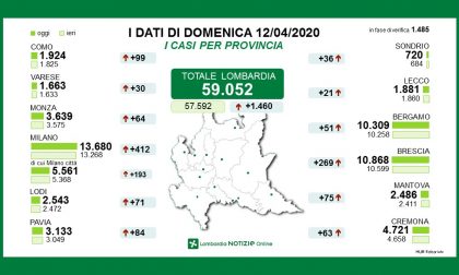 Coronavirus, la situazione in Lombardia al 12 aprile: Milano ancora fuori controllo