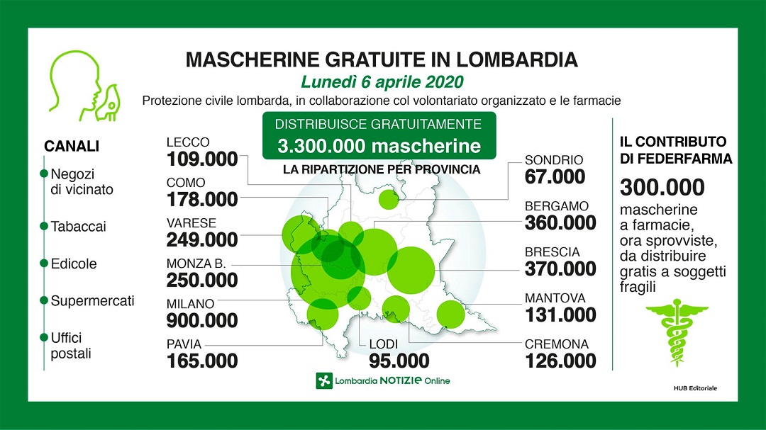 Tre milioni di mascherine gratis per i lombardi