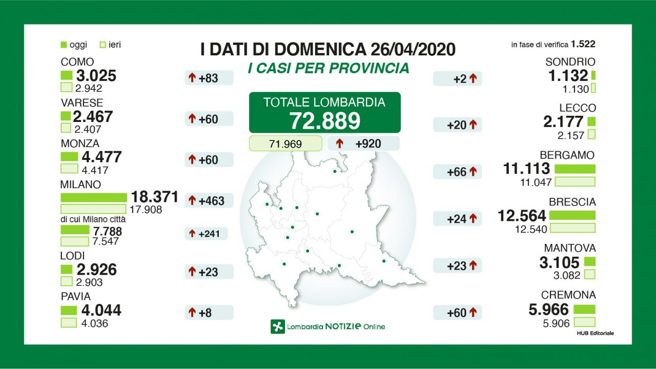 Coronavirus, i dati in Lombardia di oggi, domenica 26 aprile: 56 morti, ma a Milano i contagi crescono ancora