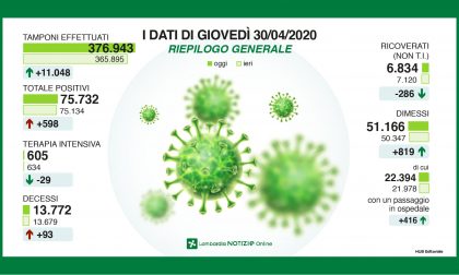 Coronavirus, la situazione in Lombardia al 30 aprile: calano ricoveri e morti