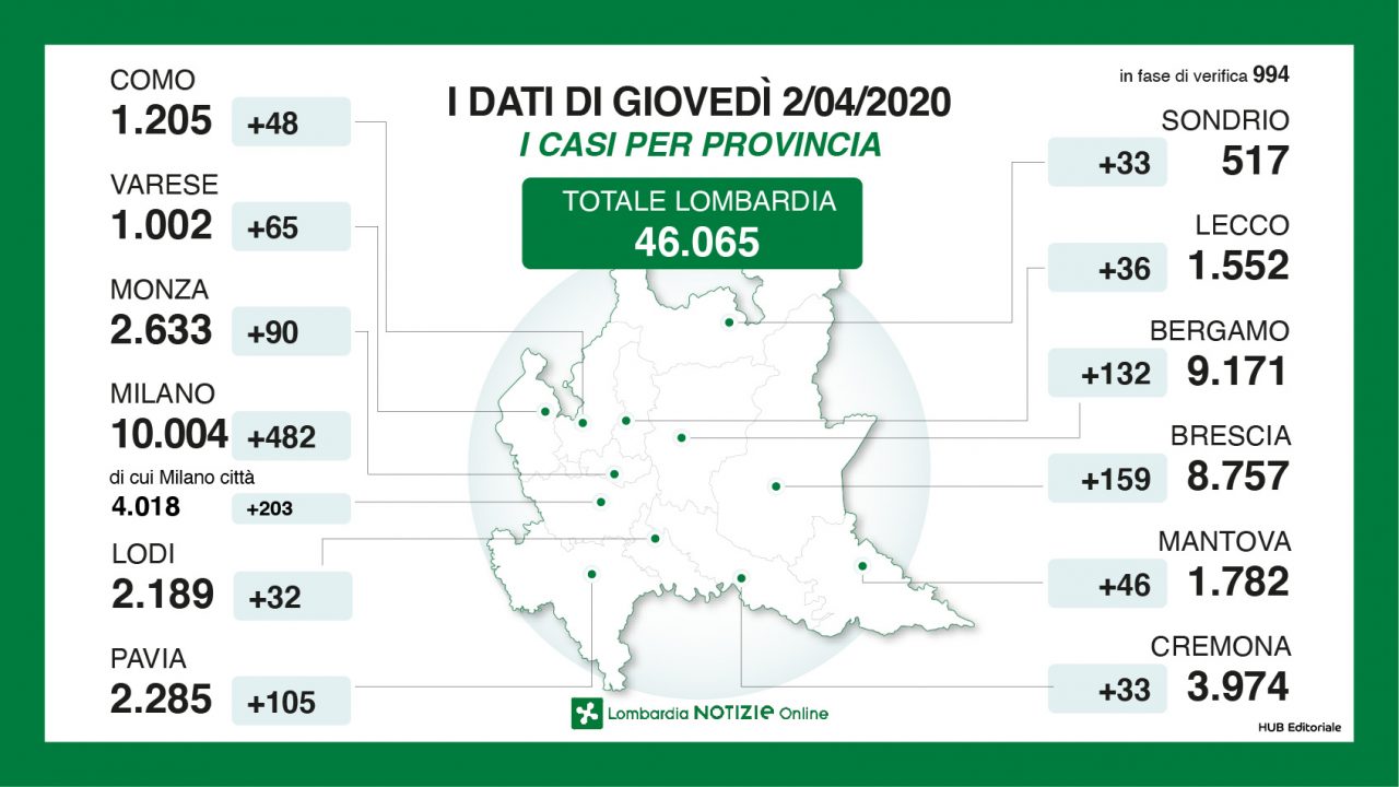 Coronavirus, Sala: “La situazione migliora, ma va valutata su più giorni” VIDEO e NUMERI