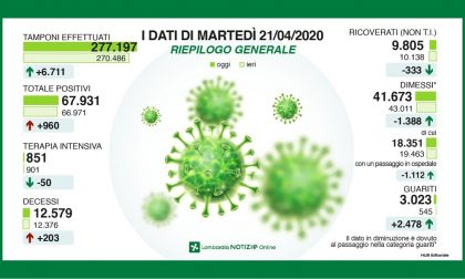 Coronavirus, calano i ricoveri, ma il dato di Milano sale ancora VIDEO