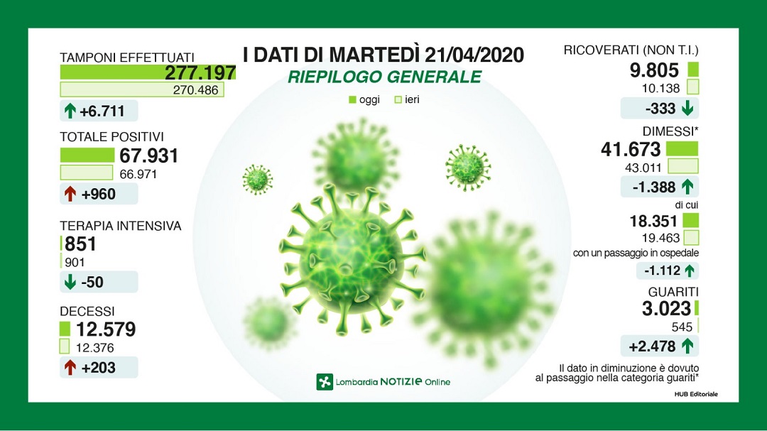 Coronavirus, calano i ricoveri, ma il dato di Milano sale ancora VIDEO
