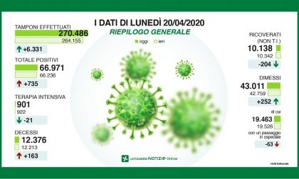 Coronavirus, in Lombardia numeri ancora in calo  VIDEO