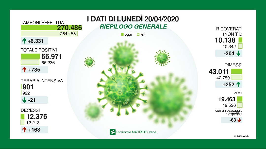 Coronavirus, in Lombardia numeri ancora in calo  VIDEO