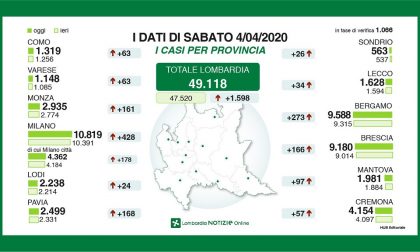 La situazione Coronavirus in Regione a sabato 4 aprile. L'appello di Fontana