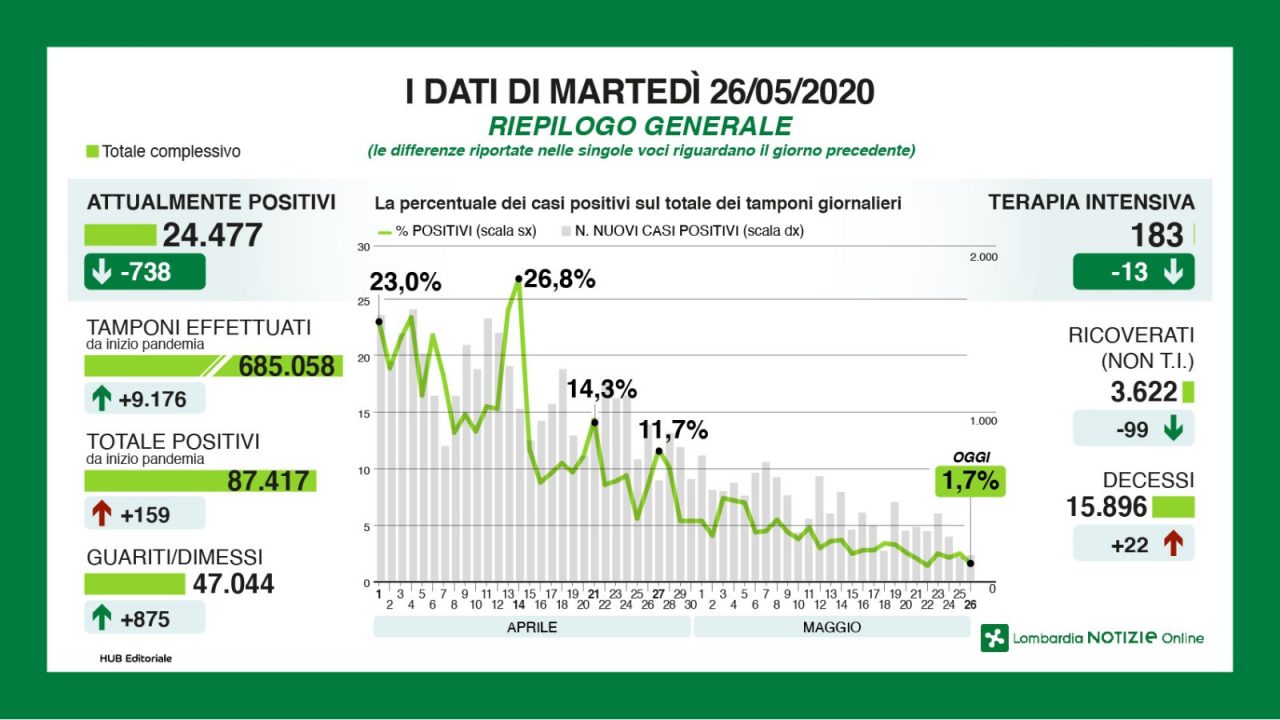 Coronavirus Lombardia, i numeri del 26 maggio: 22 morti, 875 guariti, +38 contagi a Milano I DATI