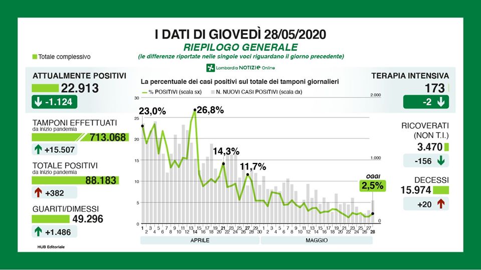 Coronavirus Lombardia: 1.500 dimessi e 20 morti, ma sale ancora il numero dei positivi I NUMERI