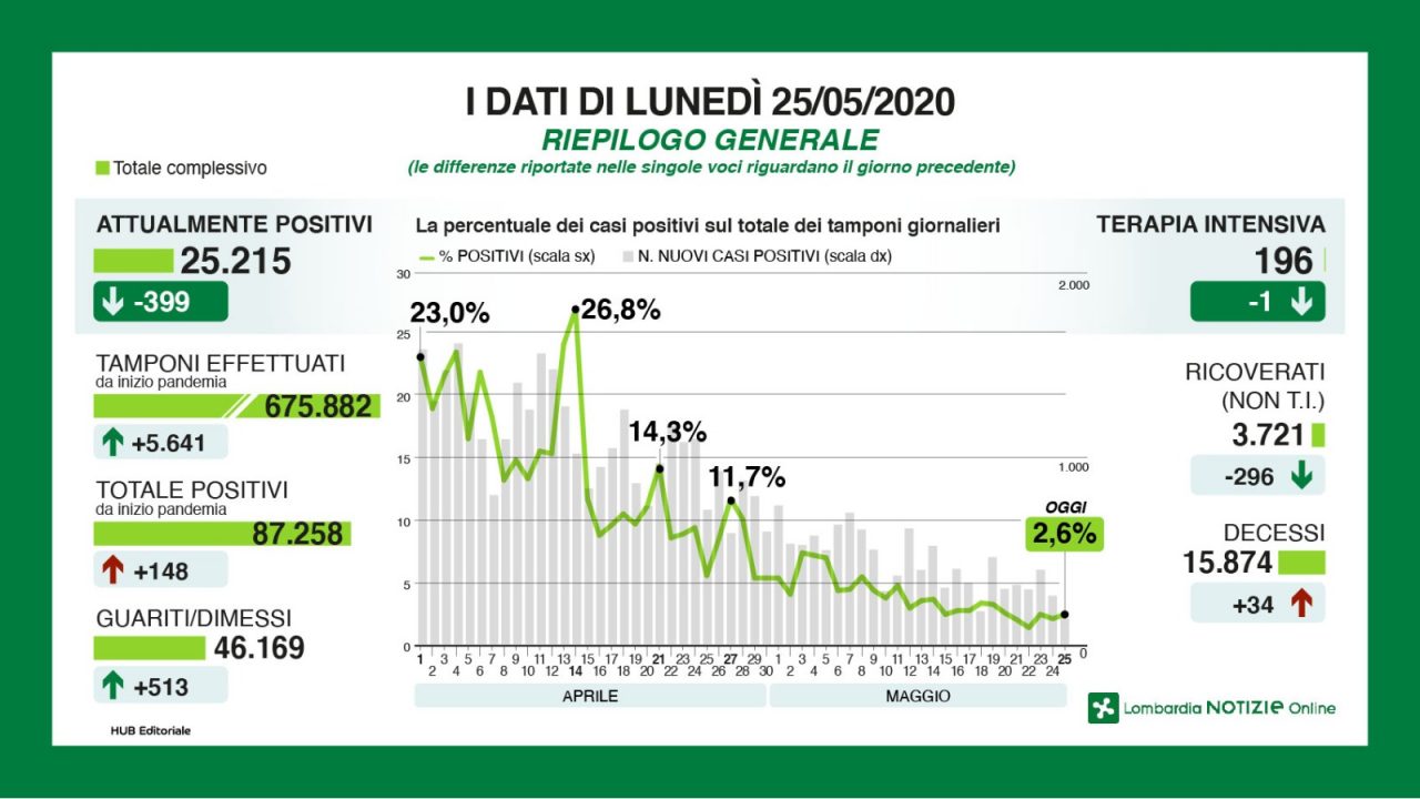 Coronavirus Lombardia, pochissimi positivi in più, restano bassi i decessi I NUMERI