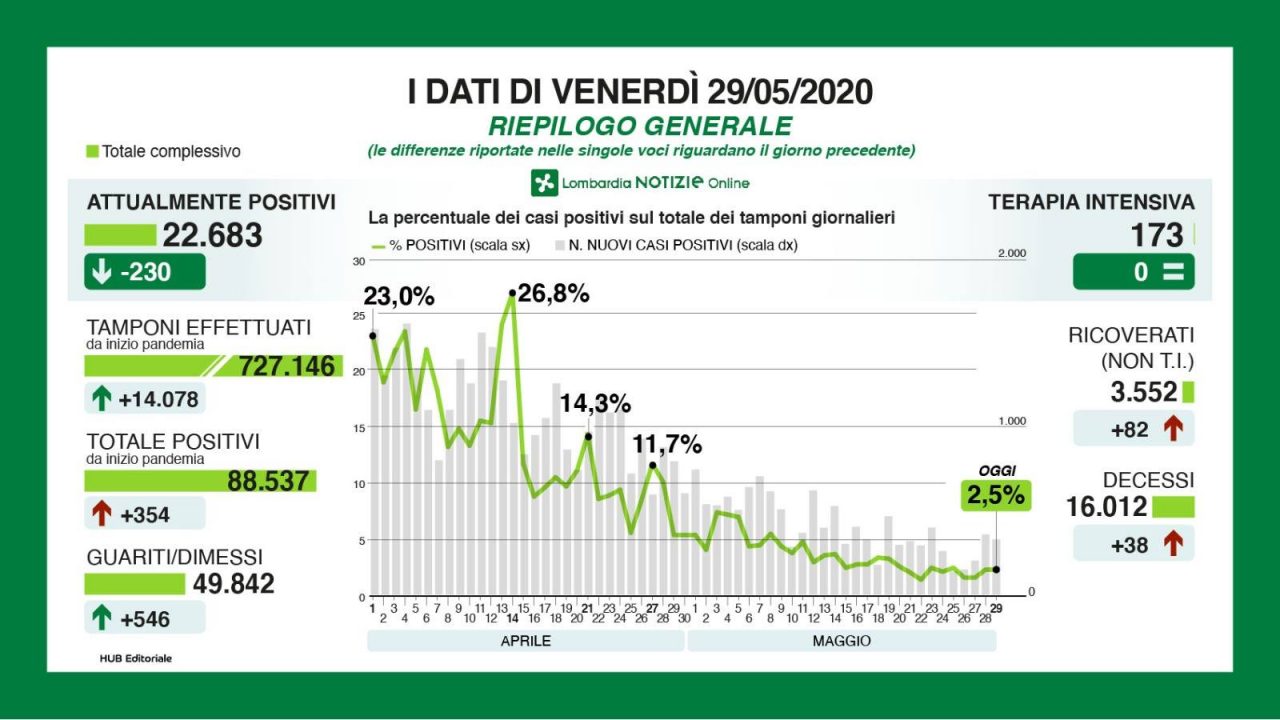 Coronavirus Lombardia, i dati del 29 maggio: -230 positivi, ma salgono i ricoveri:+82 I NUMERI