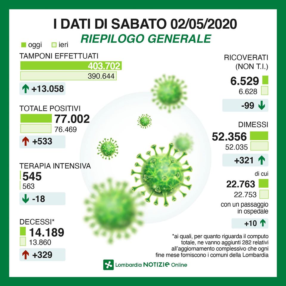 Coronavirus, la situazione in Lombardia a oggi, 2 maggio I NUMERI