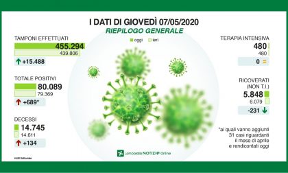 Coronavirus, i dati in Lombardia di oggi, giovedì 7 maggio I NUMERI