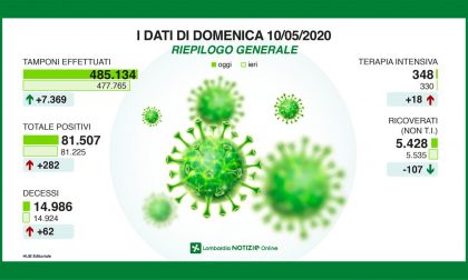 Coronavirus, in Lombarda "solo" 282 positivi in più, ma aumentano i ricoveri nelle terapie intensive I DATI