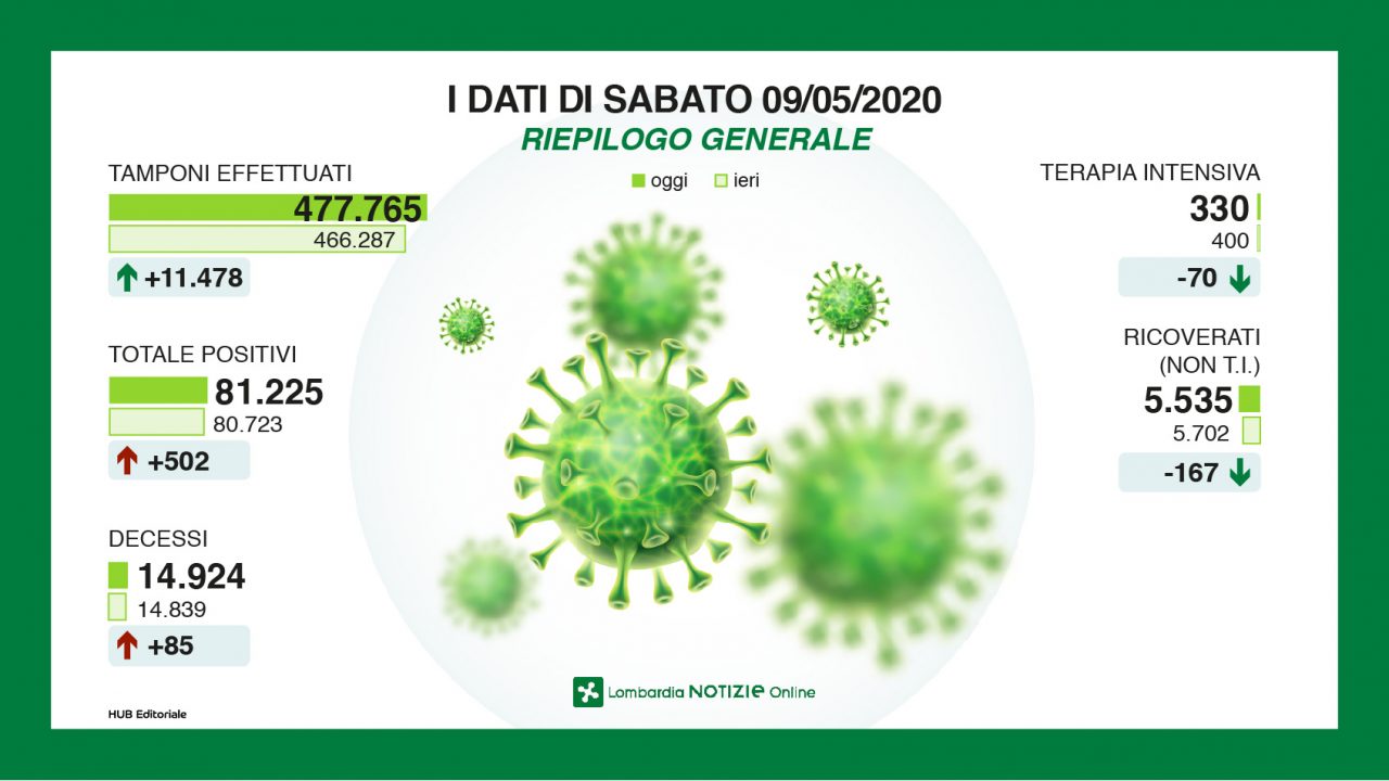 CORONAVIRUS, continua a scendere (lentamente) la curva dei contagi I NUMERI