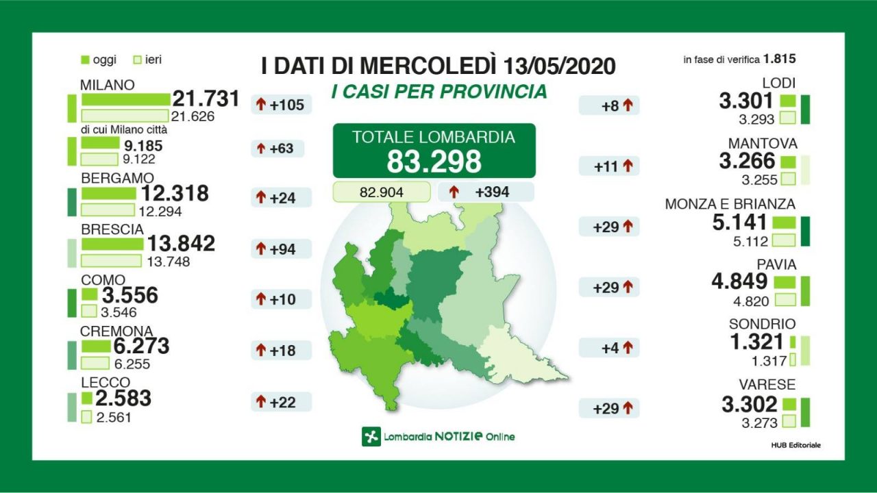 Coronavirus, “solo” 105 contagi a Milano e provincia I NUMERI DELLA LOMBARDIA