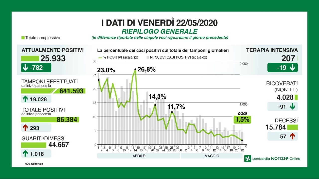 Coronavirus Lombardia, oltre mille guariti I NUMERI