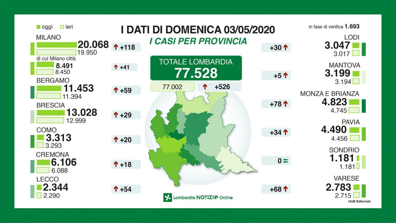 Coronavirus, i dati di oggi, domenica 3 maggio in Lombardia: 42 decessi e a Milano “solo” 118 contagi