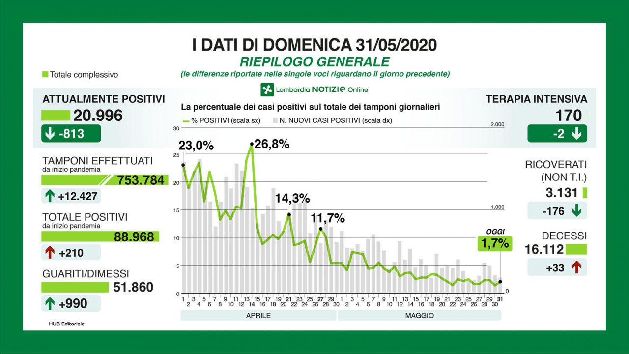 Coronavirus Lombardia, i dati del 31 maggio: 33 decessi, 32 positivi in più a Milano e provincia I NUMERI