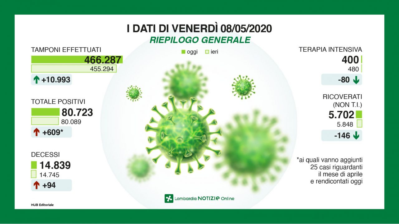 Coronavirus Lombardia, calano morti e ricoveri I NUMERI
