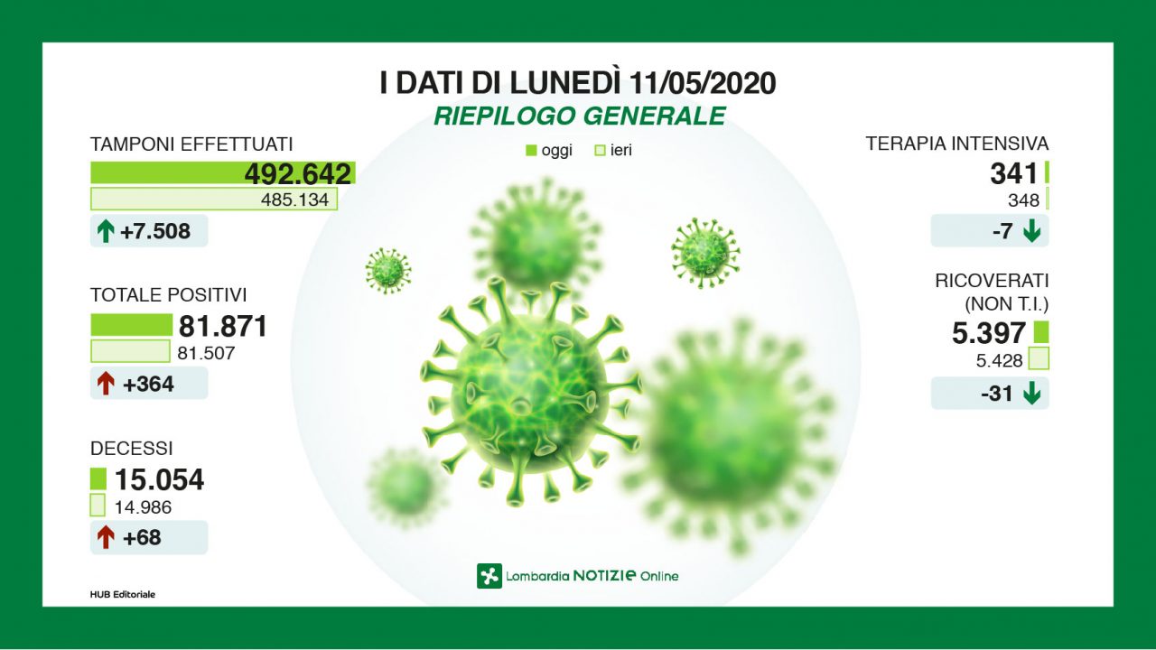 Coronavirus, i dati in Lombardia dell’11 maggio. A Milano e provincia “solo” 114 contagi I NUMERI