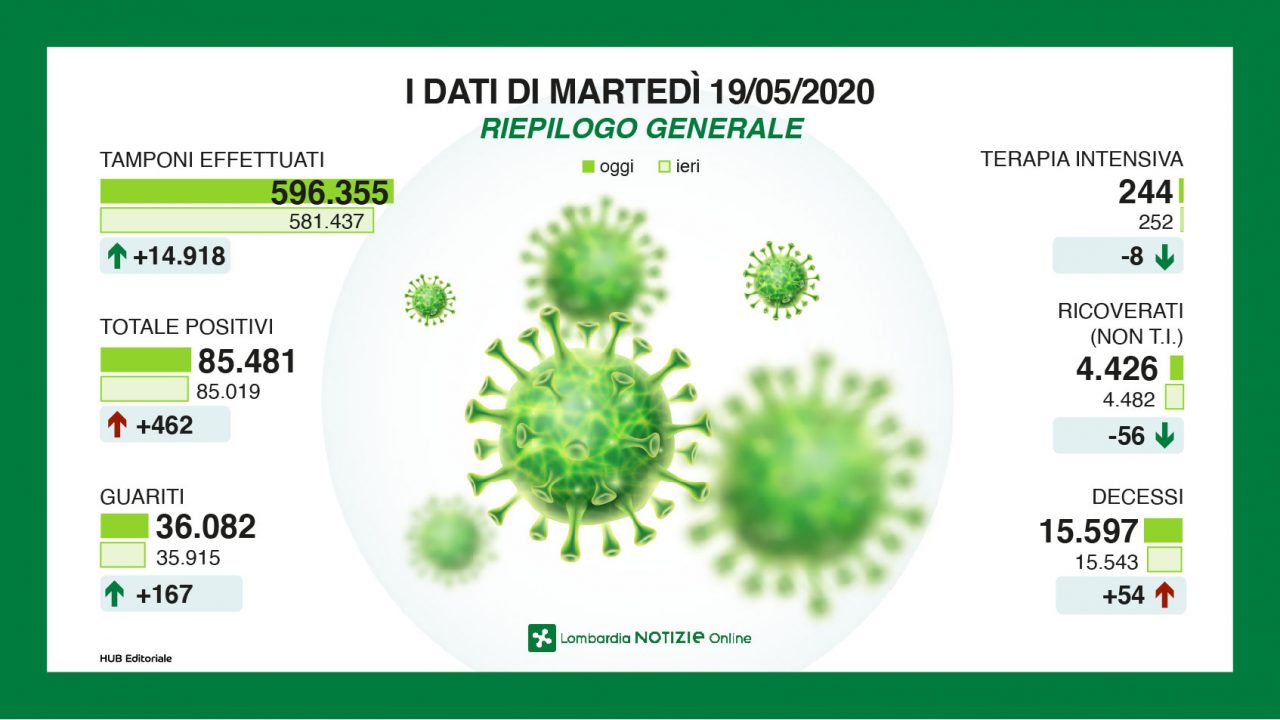 Coronavirus Lombardia, i dati al 19 maggio:  54 decessi in regione, 102 contagi a Milano