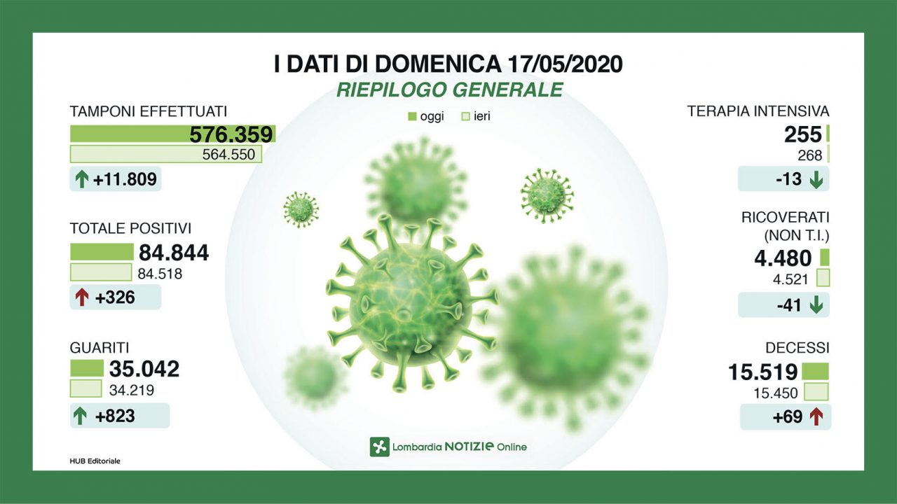 Coronavirus Lombardia, oggi 17 maggio oltre 800 guariti I NUMERI