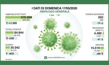 Coronavirus Lombardia, oggi 17 maggio oltre 800 guariti I NUMERI