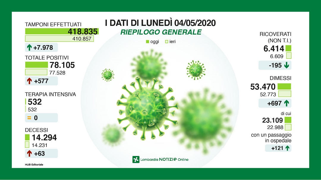 Coronavirus Lombardia, ancora sotto i cento decessi, 195 ricoverati in meno I NUMERI