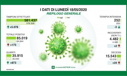 Coronavirus Lombardia, ottocento guariti, ma anche due ricoveri in più   I NUMERI
