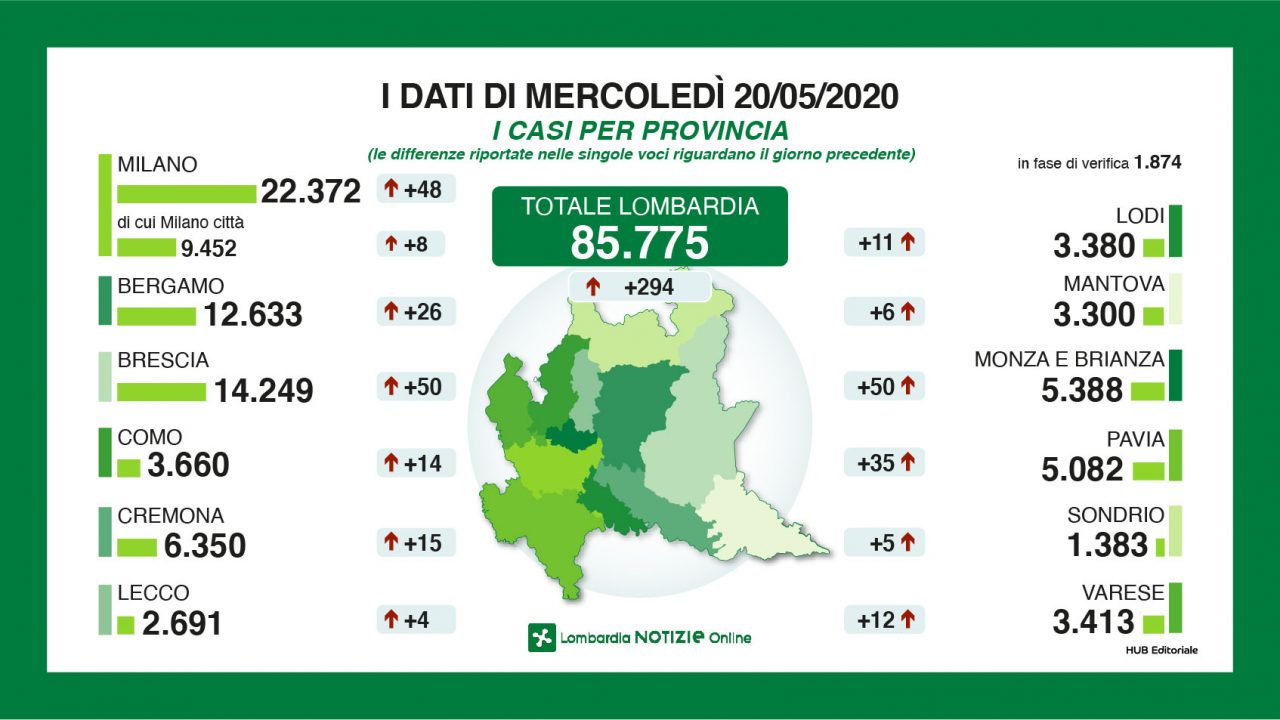 Coronavirus Lombardia,  calano i positivi (620) e i contagi a Milano (48) I NUMERI