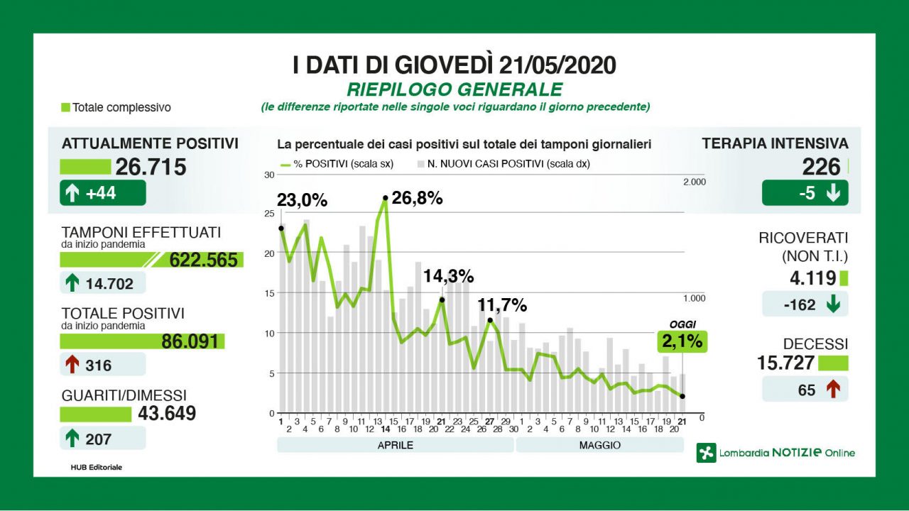 Coronavirus Lombardia, rapporto tamponi/positivi: il dato più basso dall’1 aprile I NUMERI