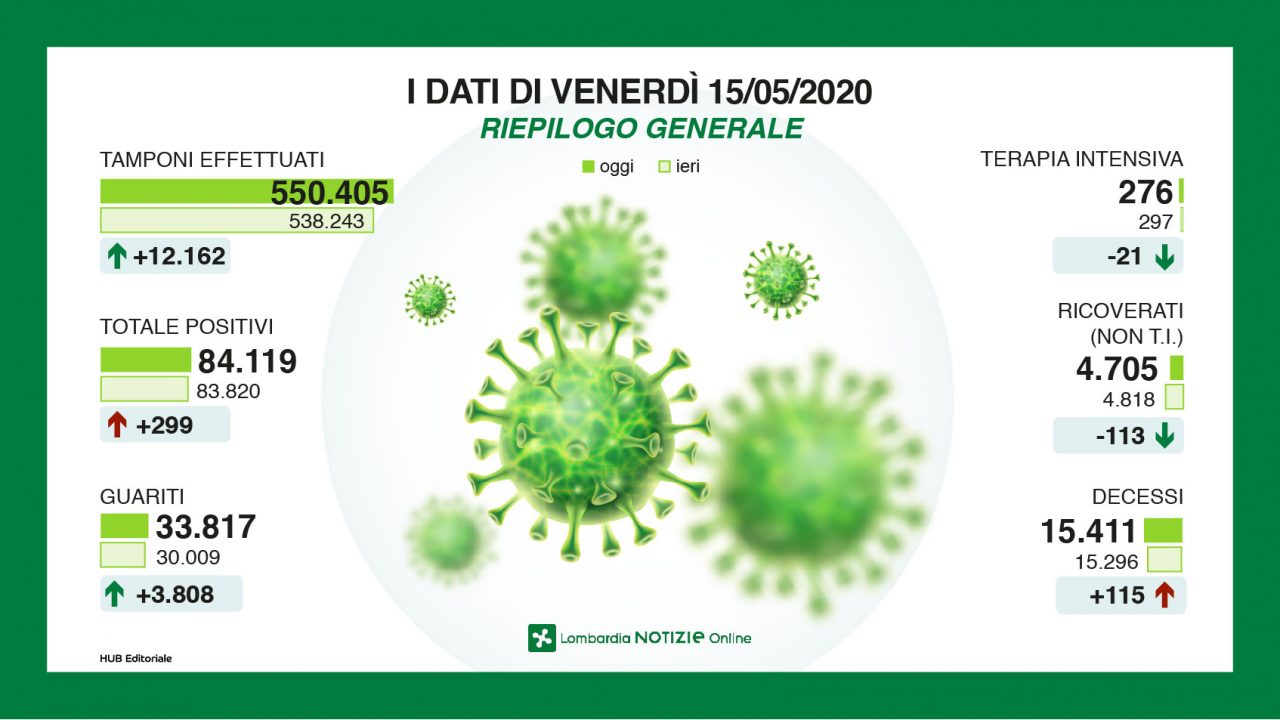 Coronavirus Lombardia: i dati del 15 maggio: 66 contagi a Milano e Provincia