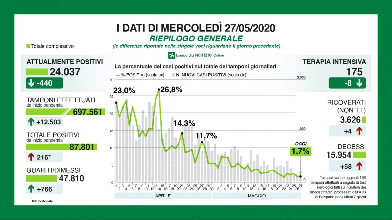 Coronavirus, i dati in Lombardia: 776 dimessi, 440 positivi in meno e 58 decessi I NUMERI