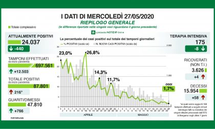 Coronavirus, i dati in Lombardia: 776 dimessi, 440 positivi in meno e 58 decessi I NUMERI