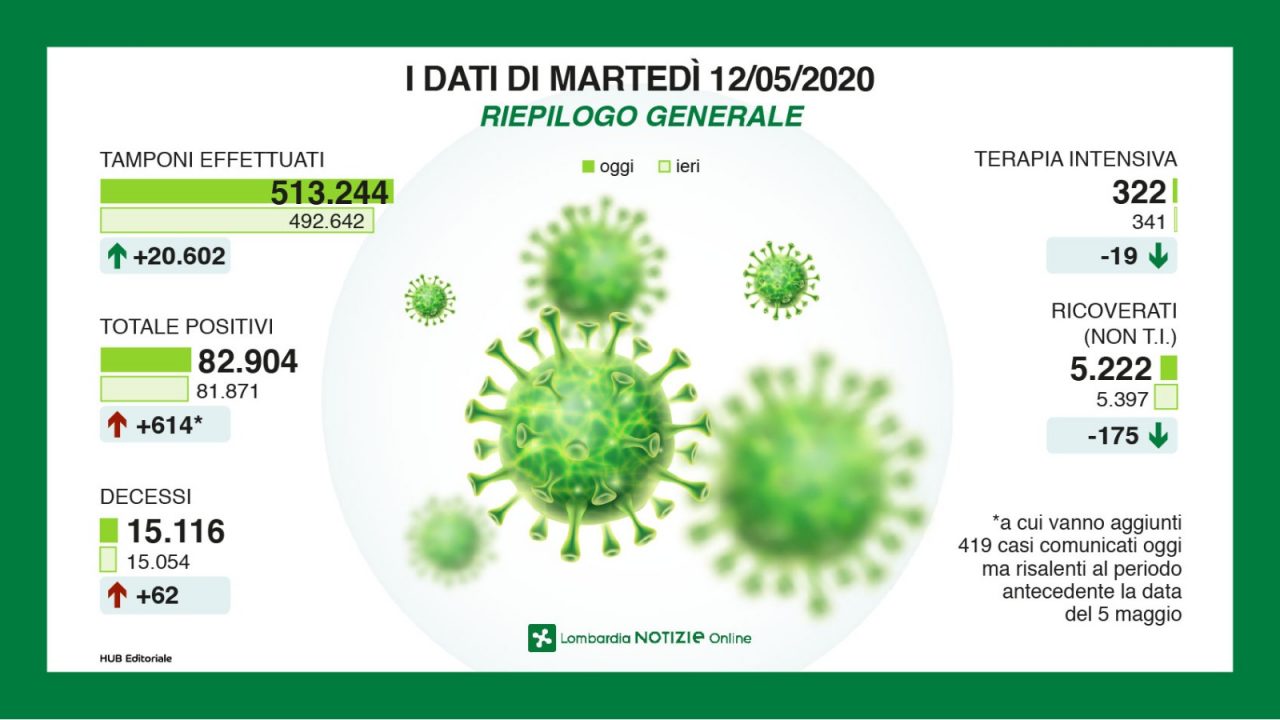 Coronavirus in Lombardia, 614 casi in più, 62 i decessi I NUMERI
