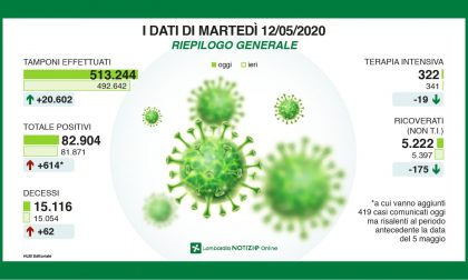 Coronavirus in Lombardia, 614 casi in più, 62 i decessi I NUMERI