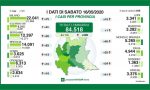 Coronavirus Lombardia, i dati del 16 maggio: 75 contagi in più a Milano e Provincia