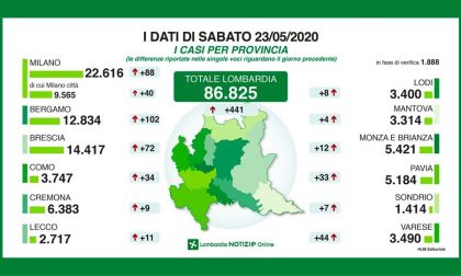 Coronavirus Lombardia, i dati del 23 maggio: + 88 positivi a Milano e provincia