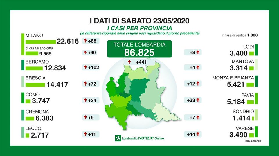 Coronavirus Lombardia, i dati del 23 maggio: + 88 positivi a Milano e provincia