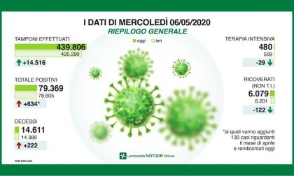Coronavirus Lombardia, torna a salire il numero dei morti I DATI