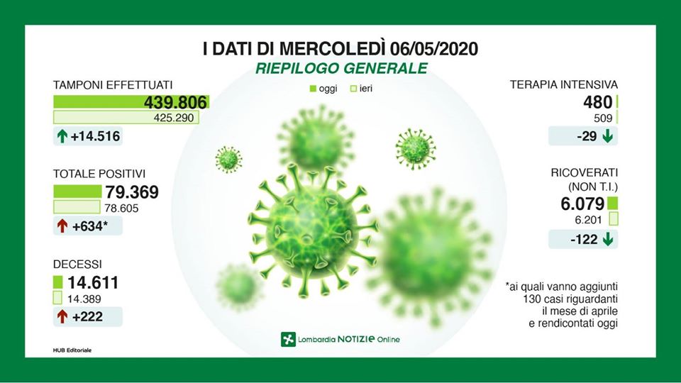 Coronavirus Lombardia, torna a salire il numero dei morti I DATI