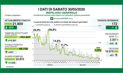 Coronavirus Lombardia: i dati del 30 maggio: 62 contagi a Milano e Provincia