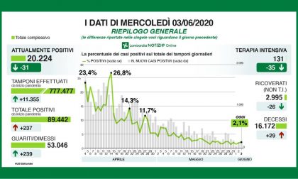 Coronavirus Lombardia: i dati del 3 giugno: 37 positivi in più a Milano e provincia I DATI