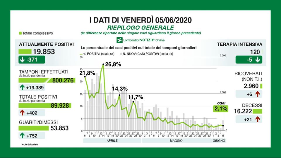 Coronavirus Lombardia: 19mila tamponi, 400 positivi I NUMERI