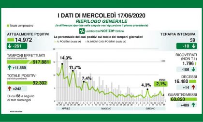 Coronavirus, i dati della Lombardia del 17 giugno: crescono i (debolmente) positivi I NUMERI