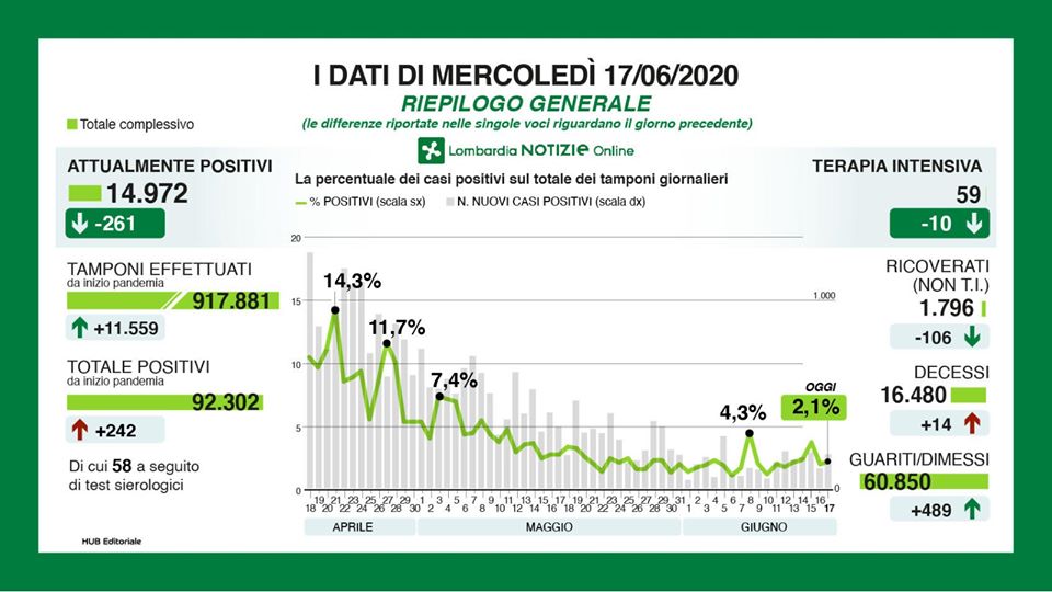 Coronavirus, i dati della Lombardia del 17 giugno: crescono i (debolmente) positivi I NUMERI