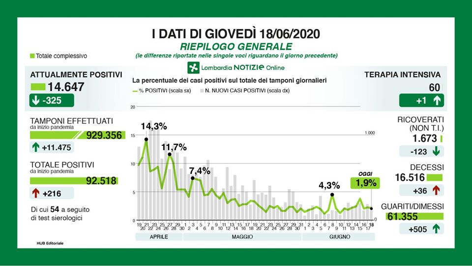 Coronavirus, in Lombardia si svuotano gli ospedali, ma tornano a salire i morti I NUMERI